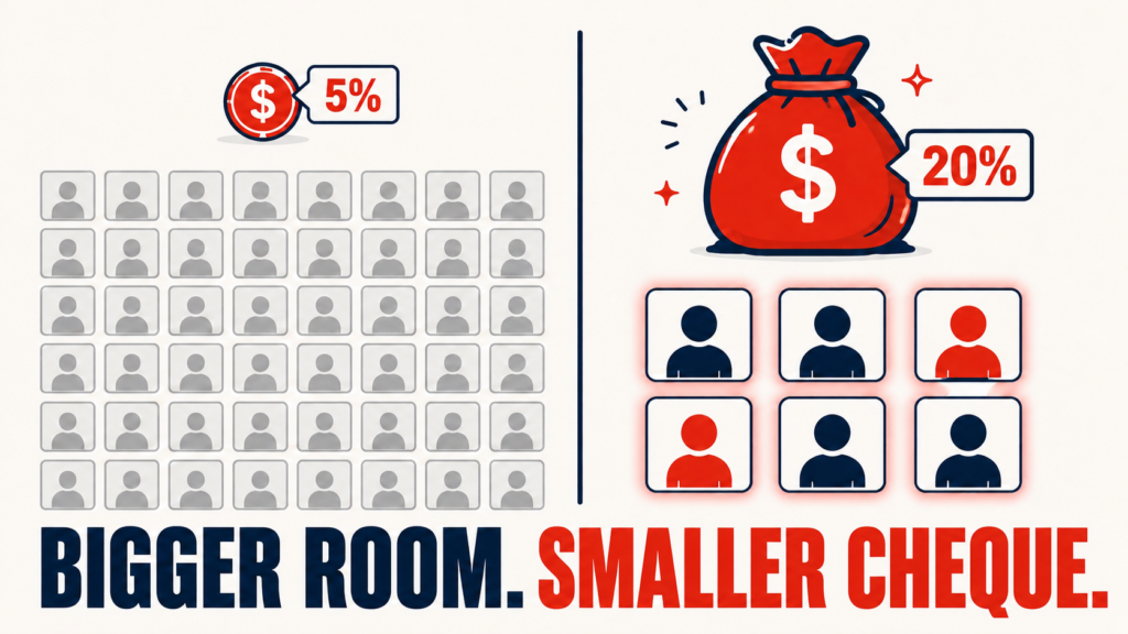 Illustration comparing a webinar with a large audience and 5% conversion rate against a smaller audience with a 20% conversion rate, showing that higher conversion produces more revenue.