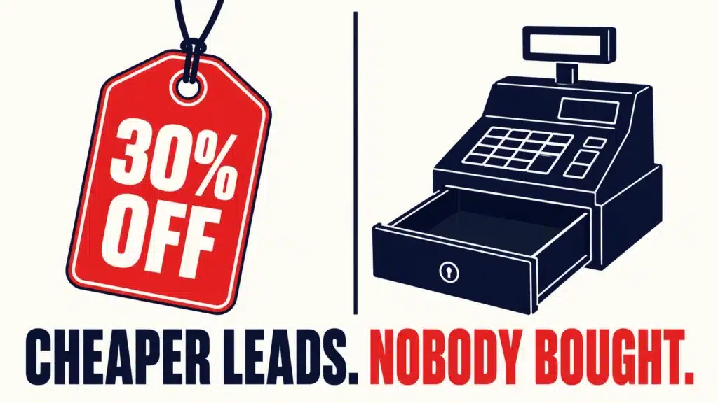 Illustration showing a 30% discount tag beside a cash register with the words "Cheaper Leads. Nobody Bought." highlighting a digital marketing webinar lesson that lower-cost leads don't always convert into customers.