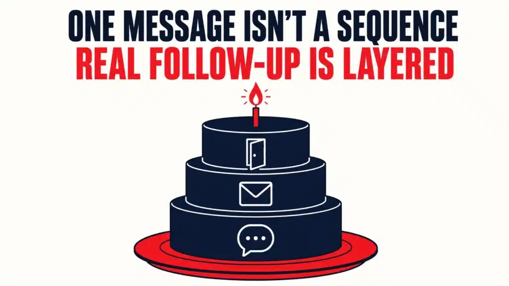 Illustration of a three-tier cake with each layer representing a different follow-up channel, an open door, an email icon, and a chat bubble, representing a layered multi-touch no-show recovery sequence.